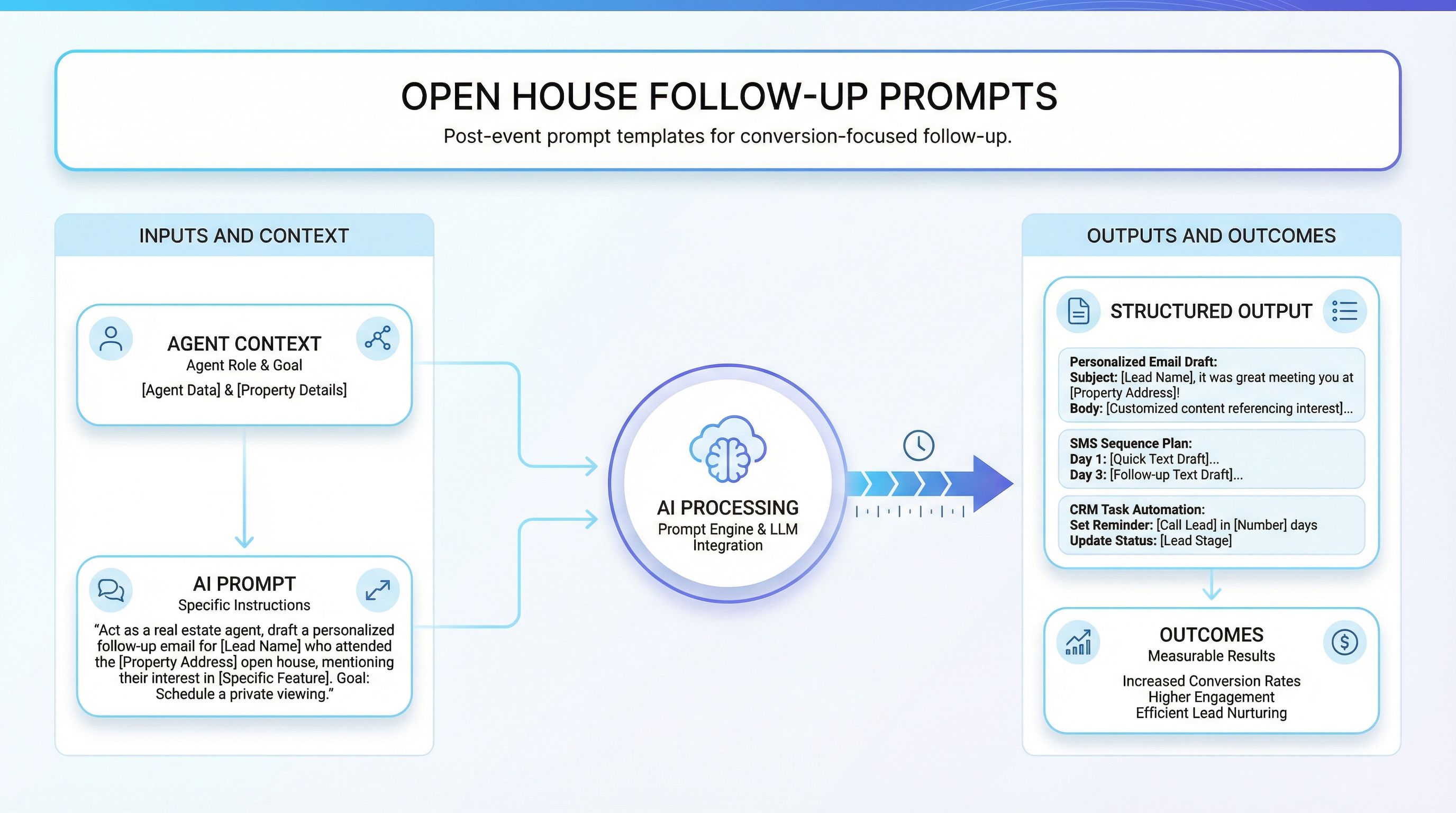 Open House Follow-Up Prompts cover image