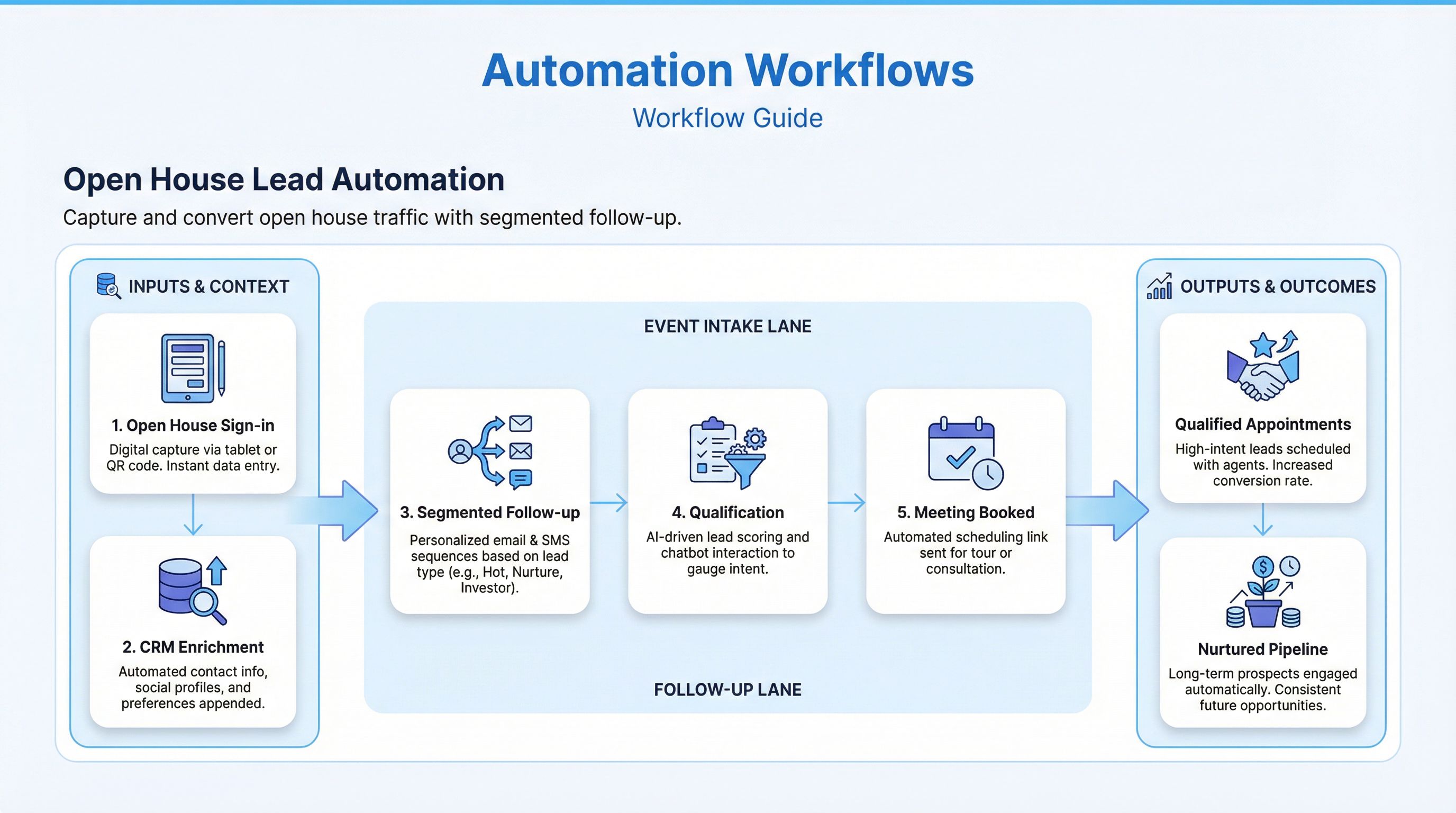 Open house lead automation workflow visual