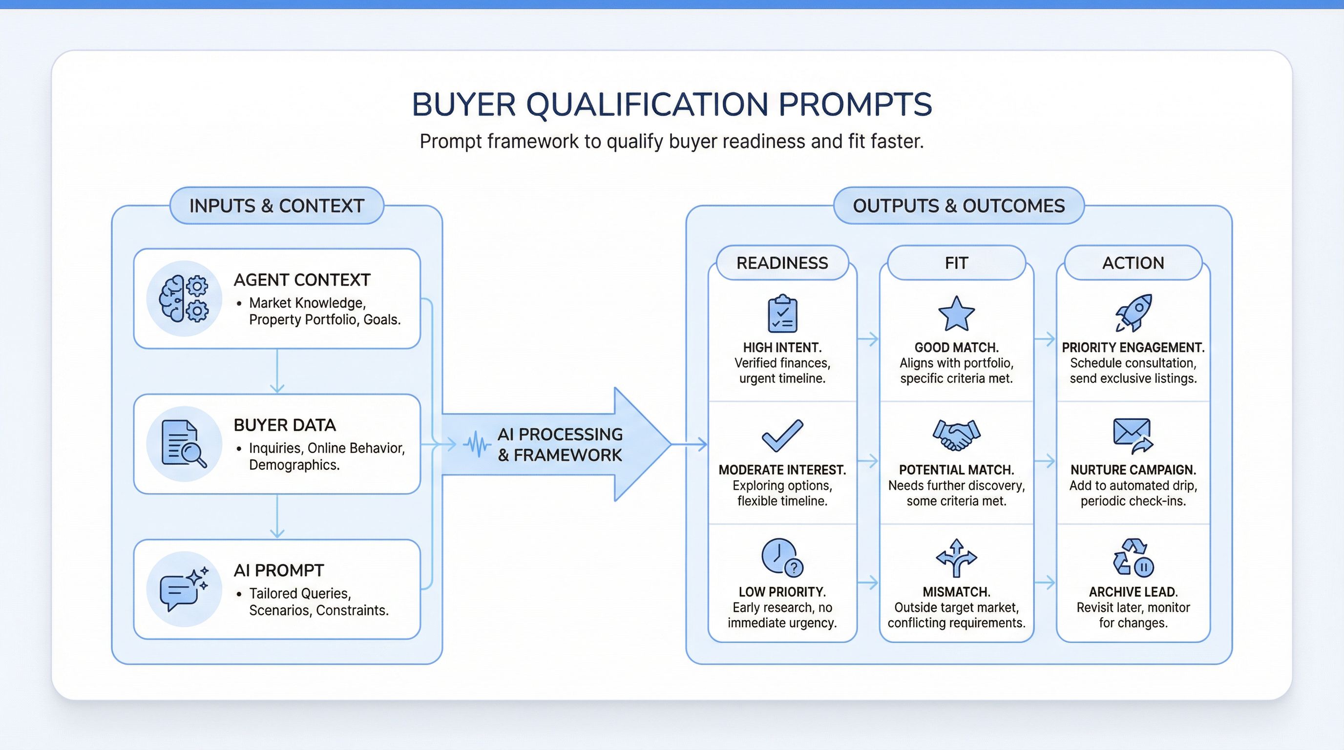 Real estate buyer qualification prompts cover image with structured scoring and decision workflow style