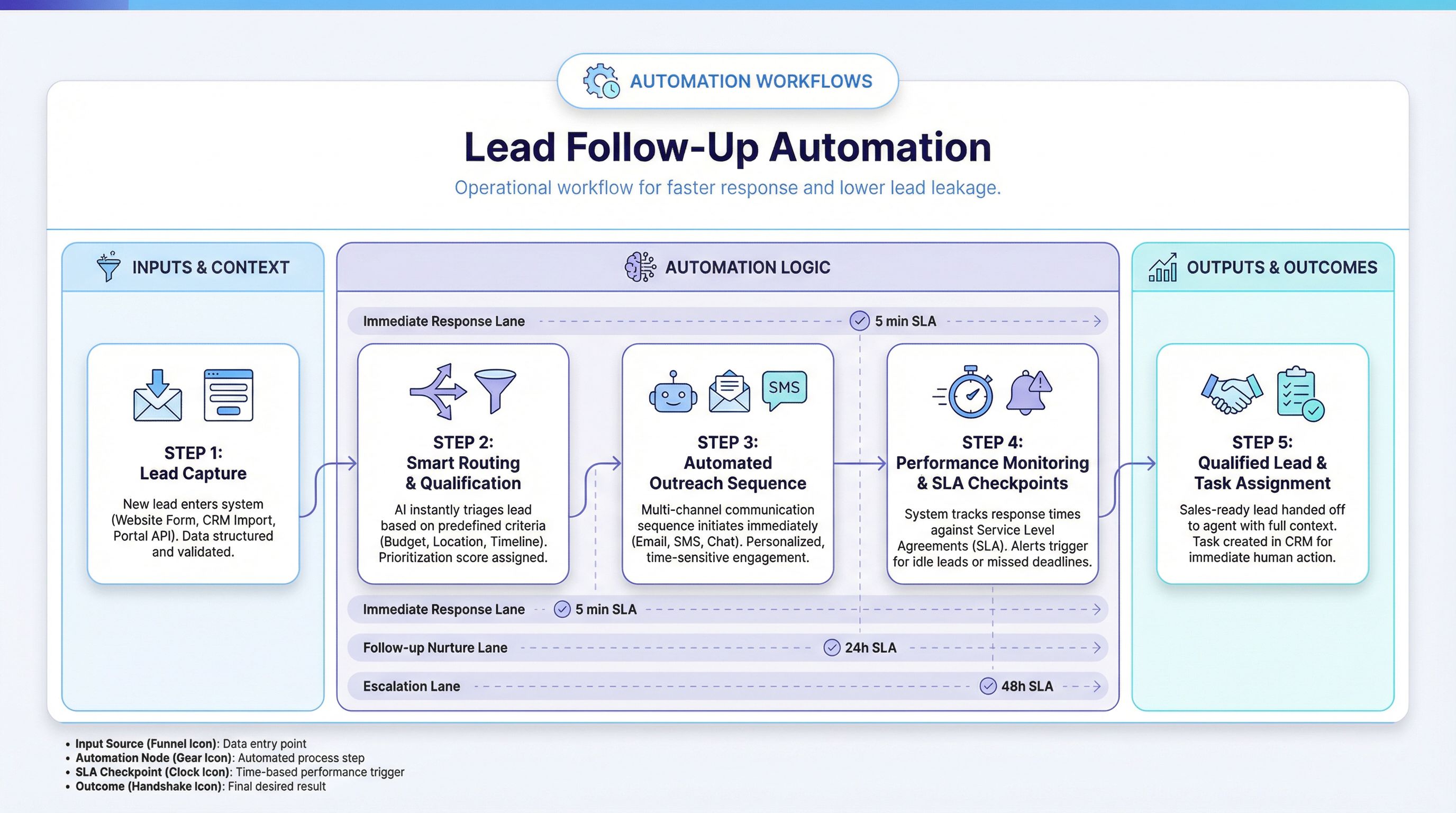 Real Estate Lead Follow-Up Automation cover image